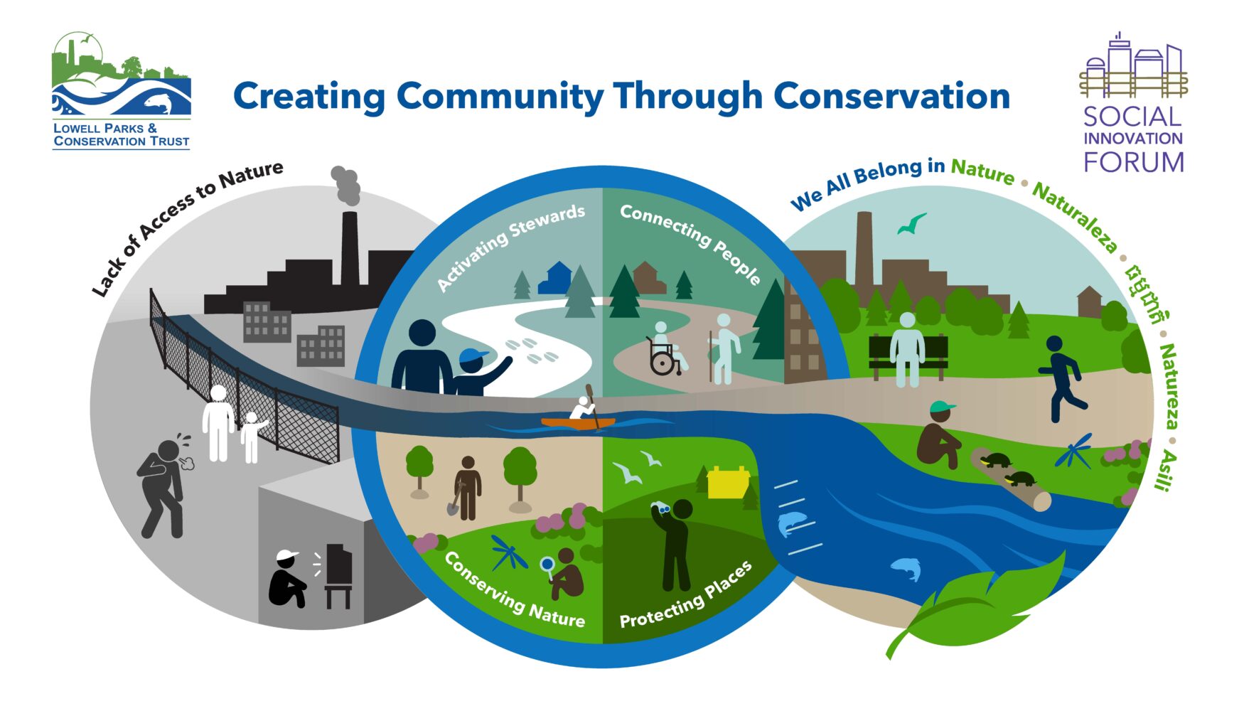 Creating Community Through Conservation